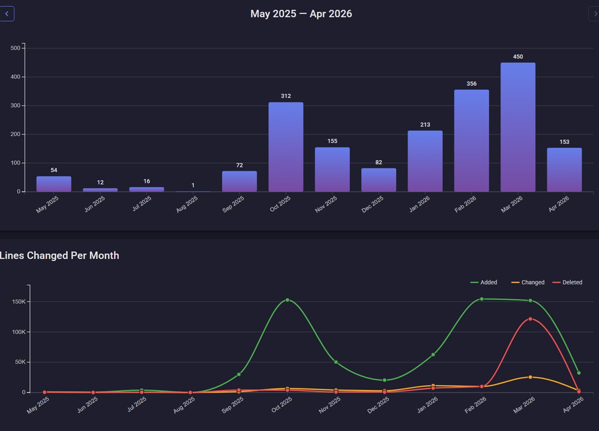 AI coding productivity git stats