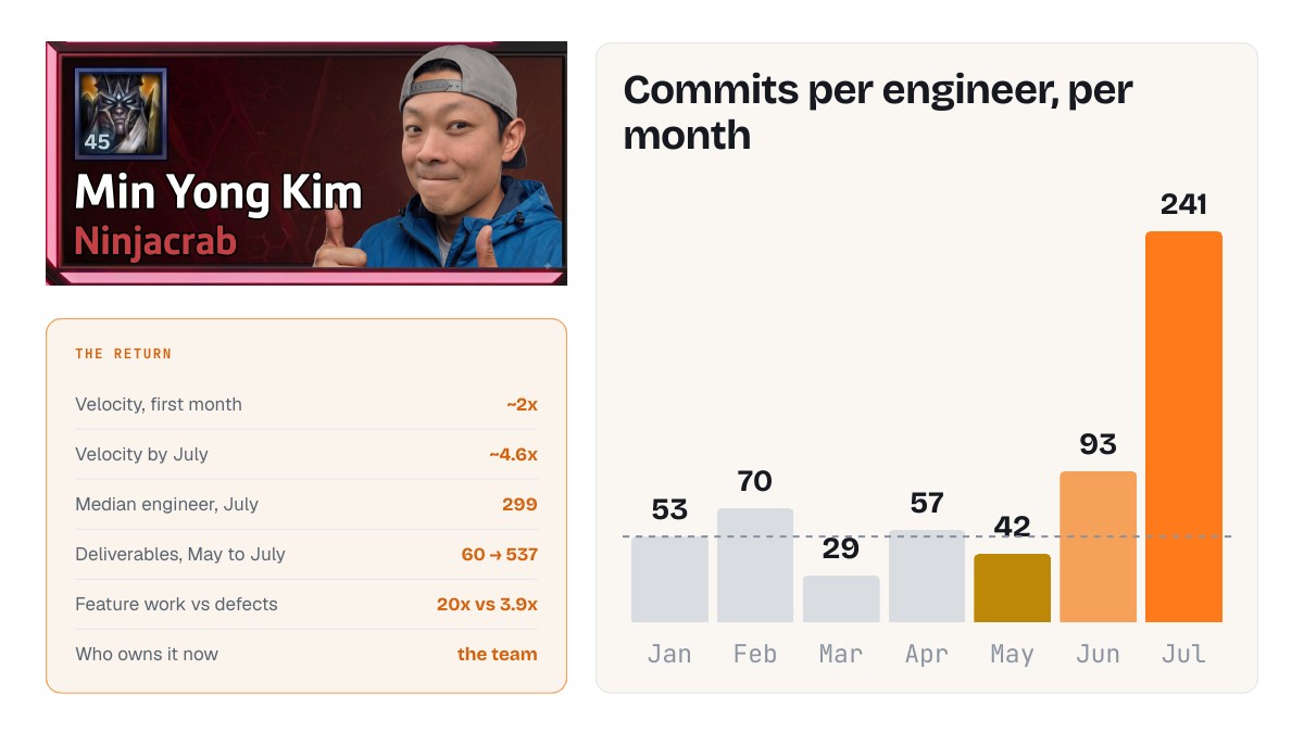 Fractional CTO engagement results: commits per engineer per month rising to 241 in July, and the return summary